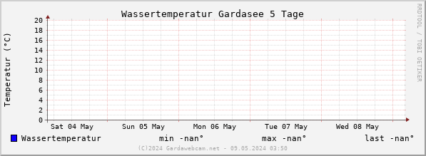 Watertemperatuur Gardameer